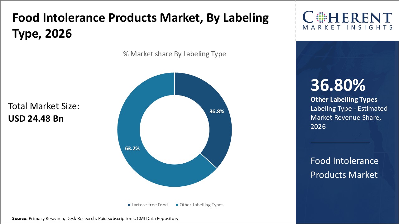 Food Intolerance Products Market, By Labeling Type Food Intolerance Products Market, By Labeling Type